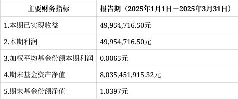 最好的配资公司 创金合信泰享39个月季报解读：份额净值增长率0.62%，金融债券占比134.86%